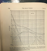 A plot of cross section versus energy, from The Atomic Nucleus, by Robley Dunglison Evans.