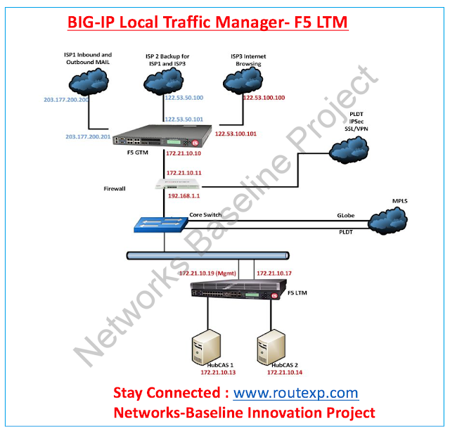 Introduction to BIGIP Local Traffic Manager F5 LTM Route XP Private