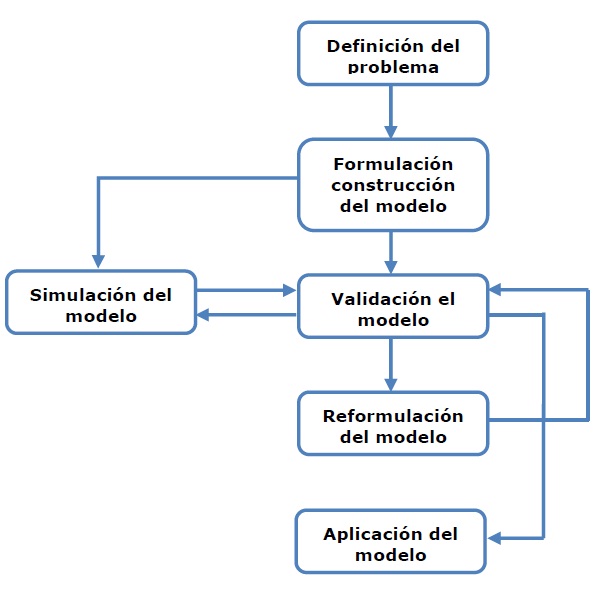 Ingeniería Systems: Metodología - Investigación de Operaciones