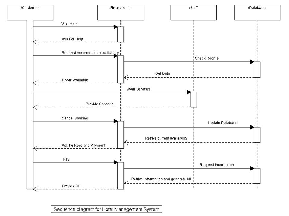 Hotel Management System UML Diagrams