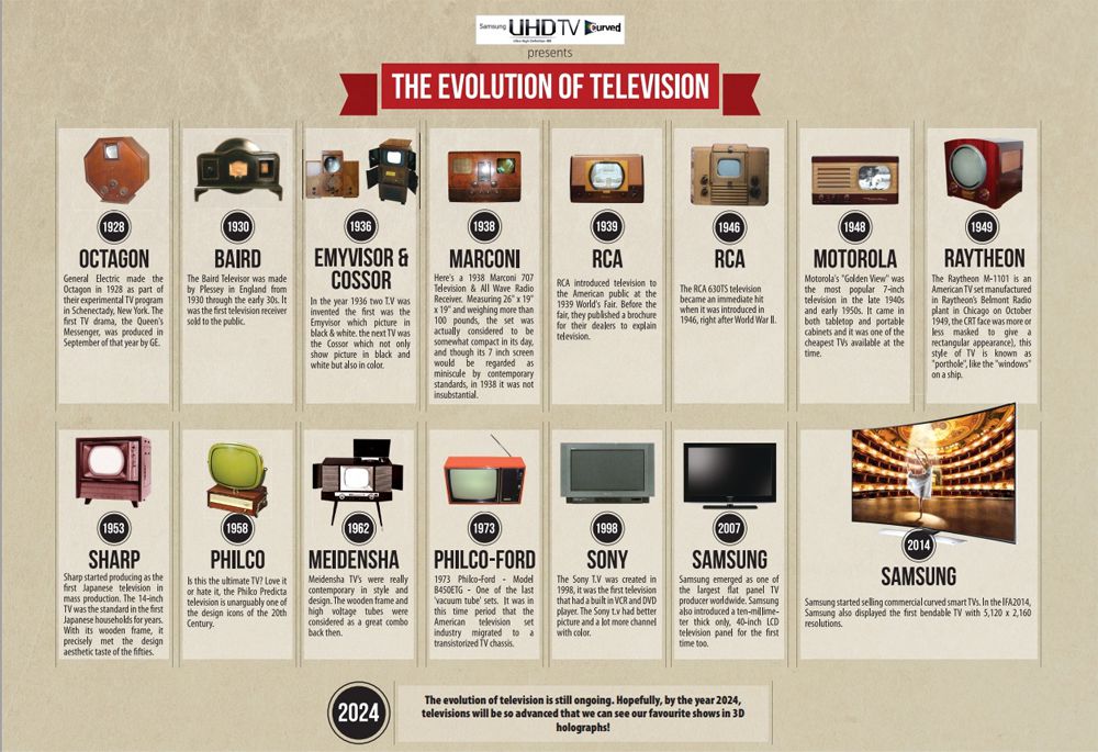 The Evolution Of LED TV Industry