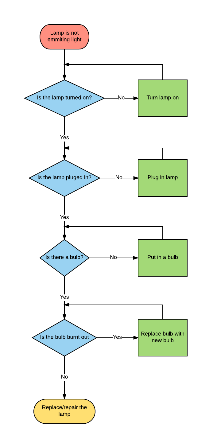 Experiments in teaching: Computational Thinking - Logic Flow Diagramming