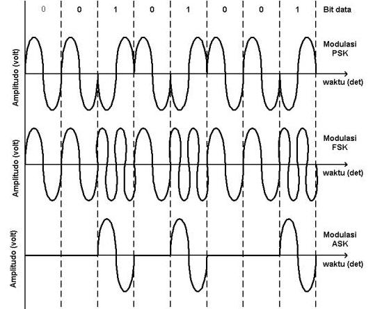 Electronics: Modulation Mode Operation
