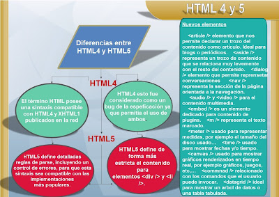 HTML y CSS3: Cuadro de Diferencias de HTML4 y HTML5
