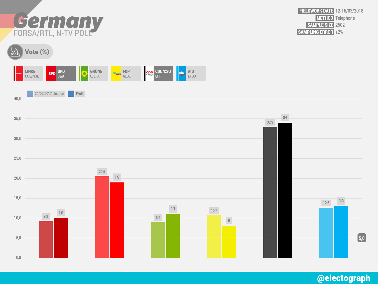 GERMANY Forsa poll chart for RTL and n-tv, March 2018