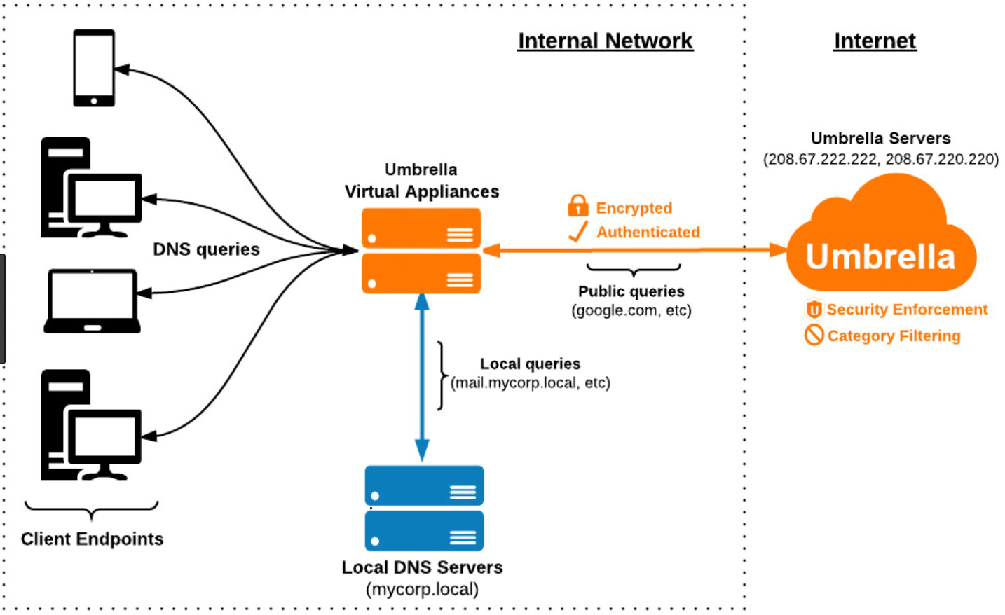 Cisco Cloud Security: Cisco Umbrella (Open DNS) - Route XP