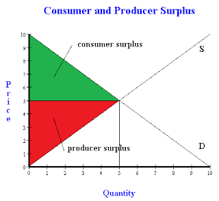 Consumer and producer surplus with a change in supply, a question and answer