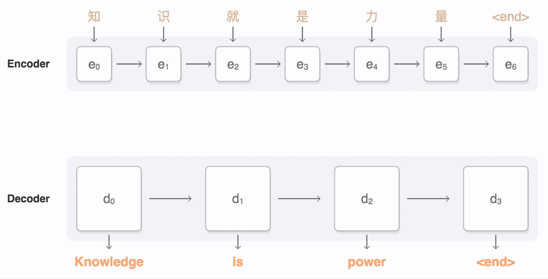 Attentional Seq2seq Model tuned on the Chinese to English