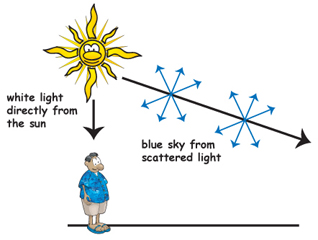 Everyday science: Rayleigh scattering