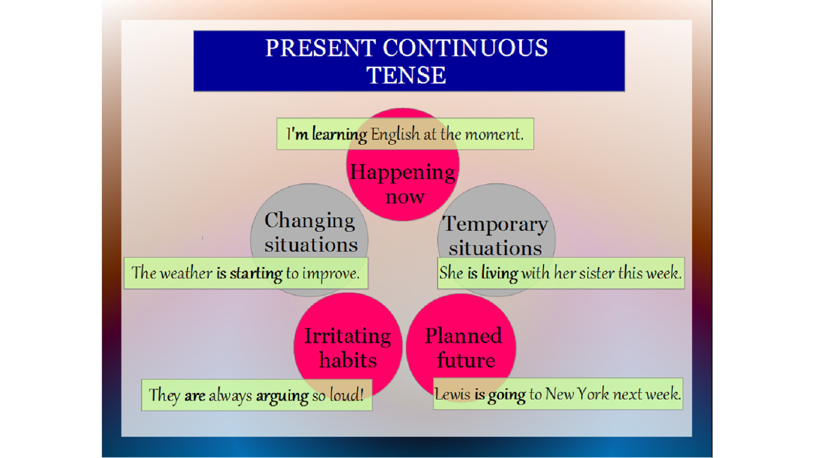 Present continuous weather. Презент континиус. Past Continuous situations. Present Continuous инфографика. Present Continuous situations.