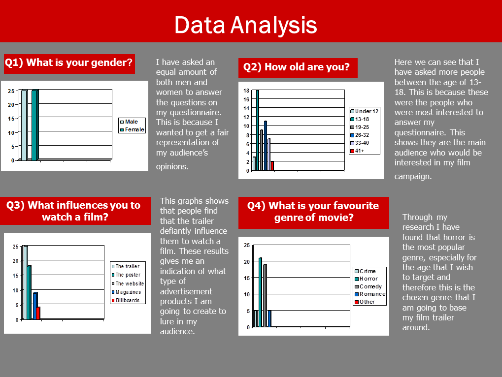A2 Media Advanced Media Portfolio Questionnaire Data Analysis
