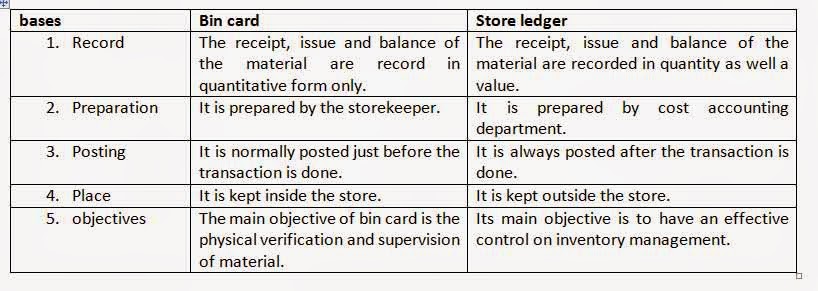 Definition Of Bin Card Definition Of Bin Card