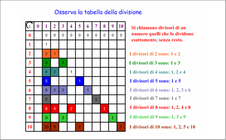 Quali Sono I Multipli Di 1 didattica matematica scuola primaria: Multipli, divisori, numeri primi