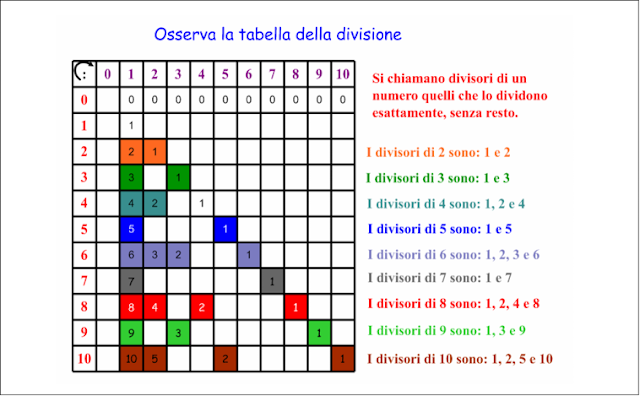 didattica matematica scuola primaria: Multipli, divisori, numeri primi