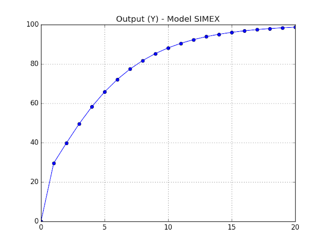 Figure - Output in model SIMEX