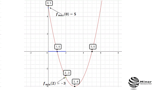 Wyznaczanie minimum lub maksimum wartości funkcji kwadratowej w przedziale <a, b> 
