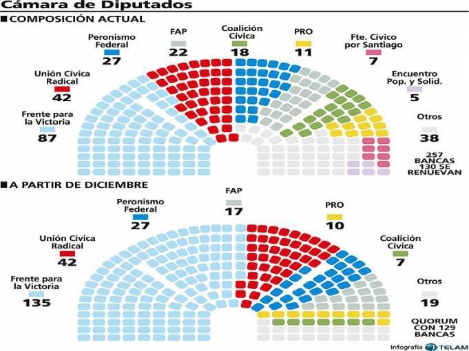 Grupo Arturo Jauretche Mapa de cámara de diputados actual Grupo Arturo Jauretche Mapa de cámara de diputados actual