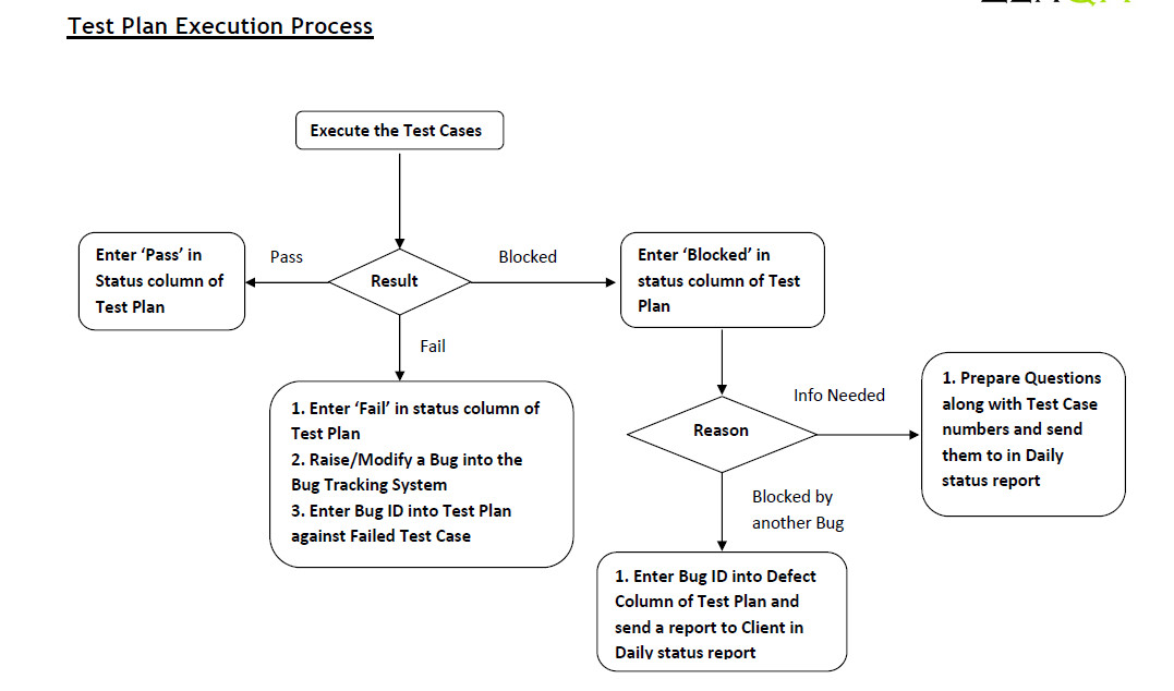flow-chart-software-testing-concept