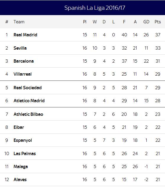 MOSTWIDEBLOG.: Spanish La Liga 2016/17 table