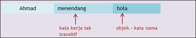 Penggolongan Kata: KATA KERJA