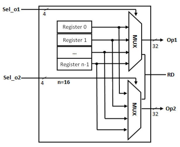 Verilog for Beginners: Register File