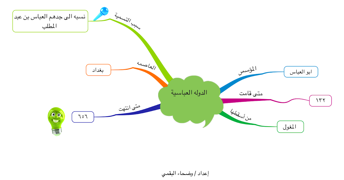 خريطة مفاهيم عن ابو بكر الصديق