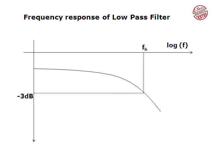 Simple RC Low Pass Filter Circuit Diagram with Frequency Response
