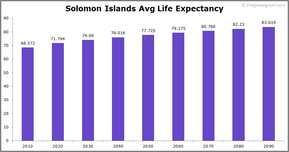 
Solomon Islands
 Avg Life Expectancy 
