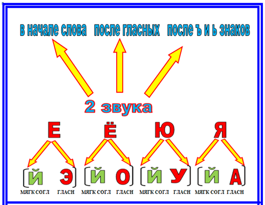 Гласные буквы в русском языке таблица для ребенка дошкольного возраста в картинках