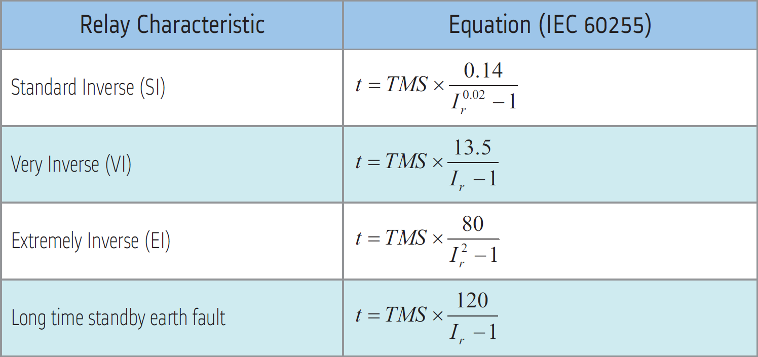 Standar IDMT untuk Relay Overcurrent (Arus lebih) Direktori Listrik