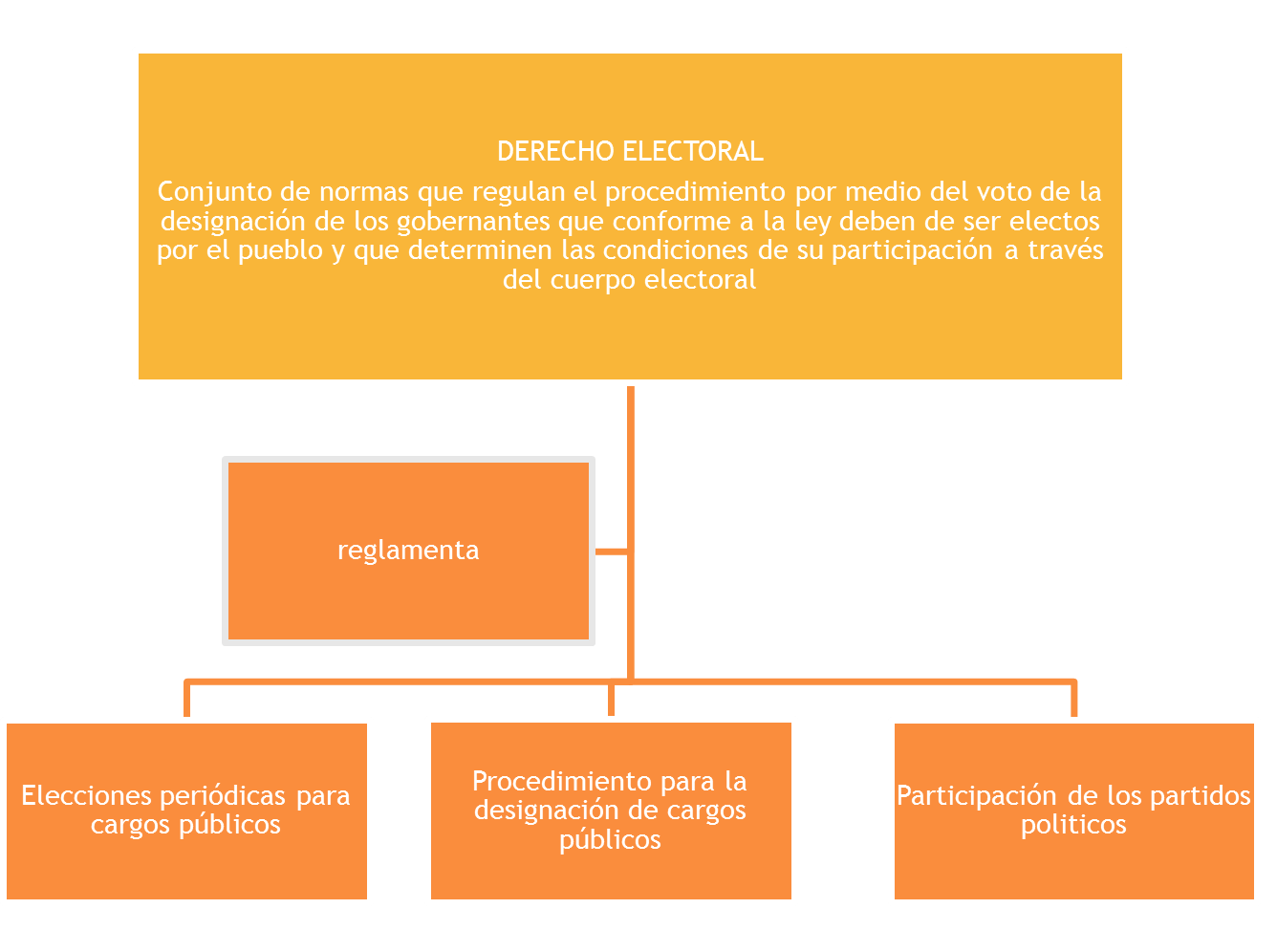 DERECHO ELECTORAL APUNTES CUADROS SINOPTICOS