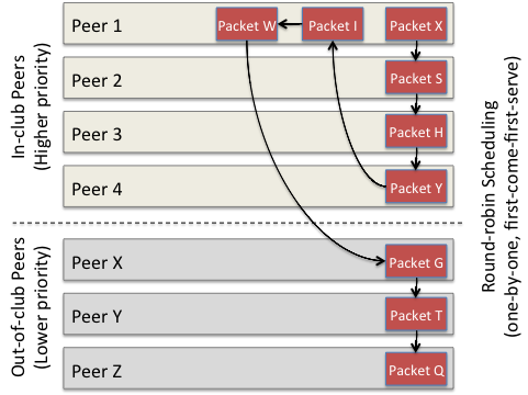 BitTorrent Live Unveiled: Anatomy of its Real-time, P2P Live Streaming ...