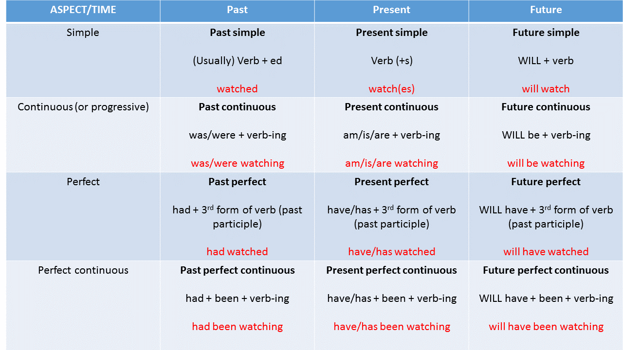 summary-of-the-12-tenses