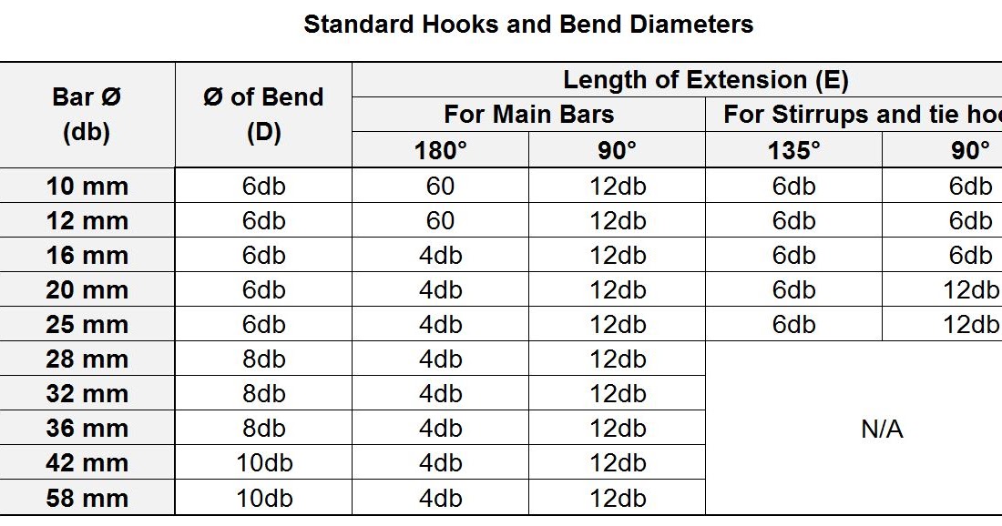 TecKnowledge Standard Hooks and Minimum Bends