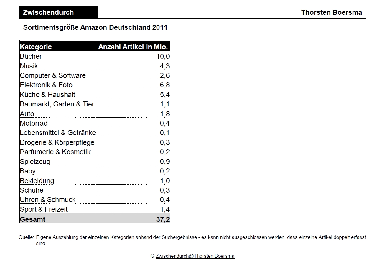 Amazon Charts Deutschland