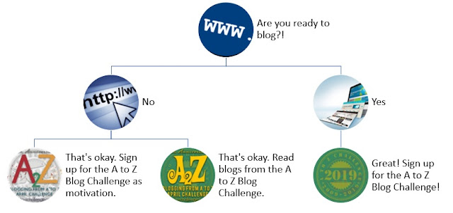 Flow Chart urging you to sign up for A to Z!