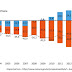 (Enade 2018) O gráfico a seguir apresenta o resultado da Previdência Social Urbana e Rural, no Brasil, em bilhões nominais, de 2002 a 2015