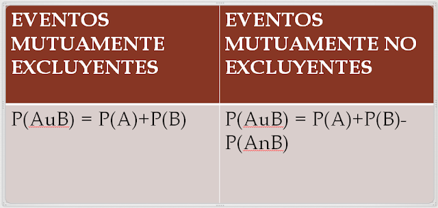 Eventos Mutuamente Excluyentes Y No Excluyentes probabilidadequipo8.blogspot.com