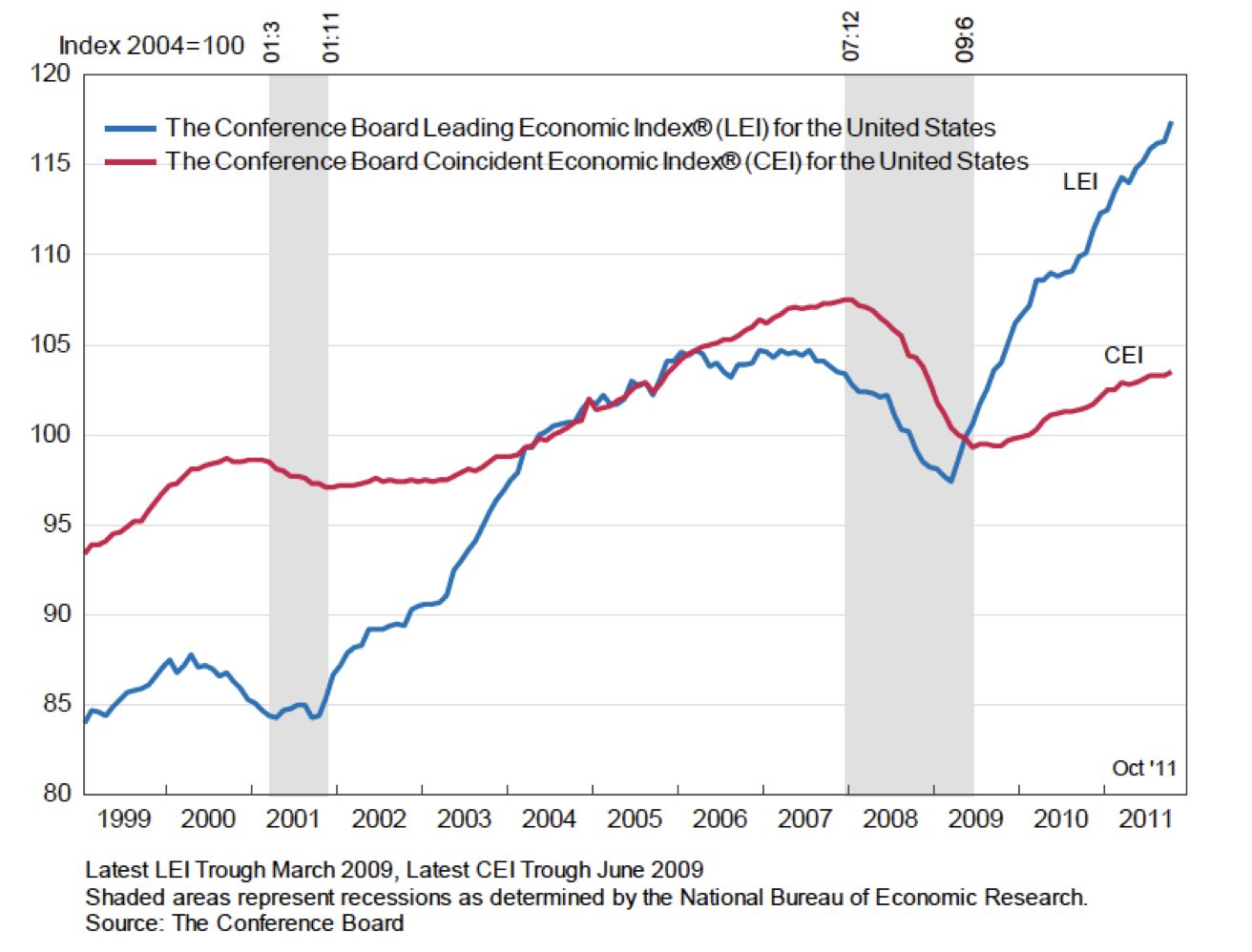 The Problem with the Leading Economic Indicator Index ...