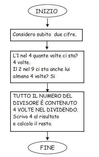 Divisioni A Due Cifre