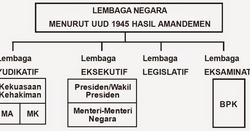 Struktur Ketatanegaraan Indonesia Setelah Perubahan