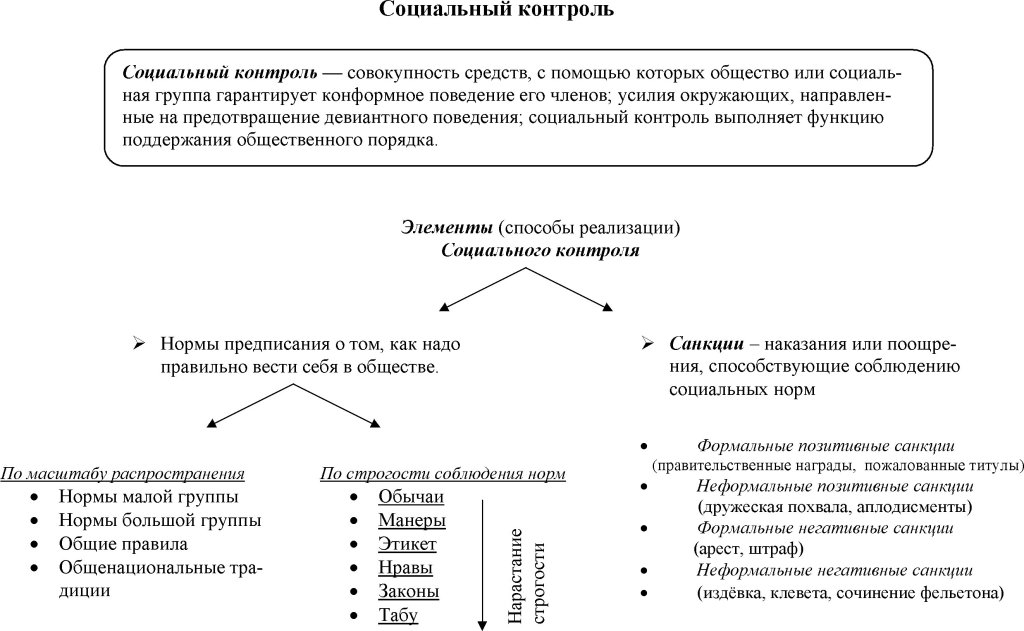 Механизмы социального контроля план по обществознанию егэ