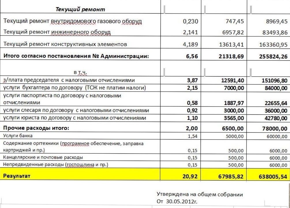 расходы на содержание здания. расход средств на текущий ремонт. калькуляция управляющей компании. отчет по ремонтным работам. сокращение затрат на содержание здания.