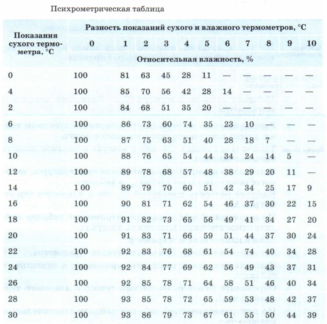 Таблица показания сухого и влажного термометров. Гигрометр вит 2 таблица влажности. Психрометрическая таблица относительной влажности воздуха до 100. Психрометрической таблицей для определения влажности. Таблица психрометра для определения влажности.