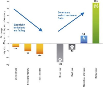 Graphic showing a decrease in carbon emissions and coal use and an increase in renewable energy after a carbon price was introduced