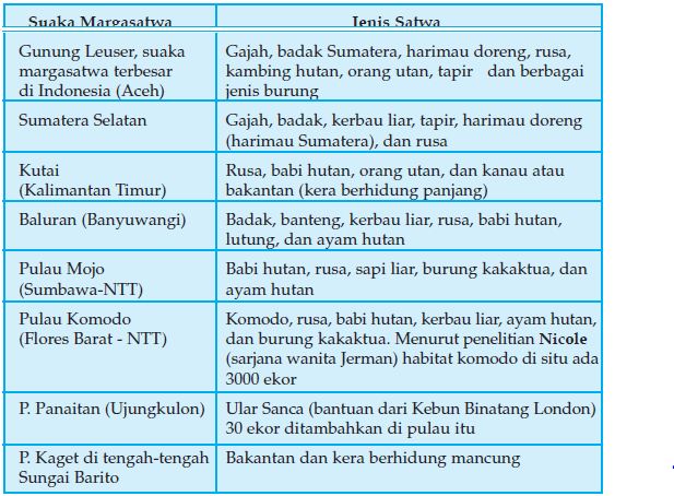 Faktor Faktor Penyebab Kerusakan Alam Di Lingkungan Persebaran Flora Dan Fauna Serta Dampaknya Terhadap Kehidupan Berikut Dengan Upaya Pelestarian Dan Konservasi Keanekaragaman Makhluk Hidup Oleh Lembaga Biologi Materiedukasi Com