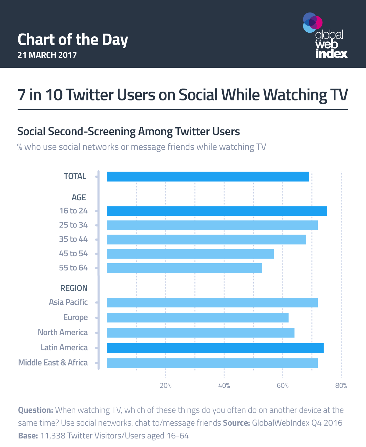 7 in 10 Twitter Users on Social While Watching TV - chart of the day