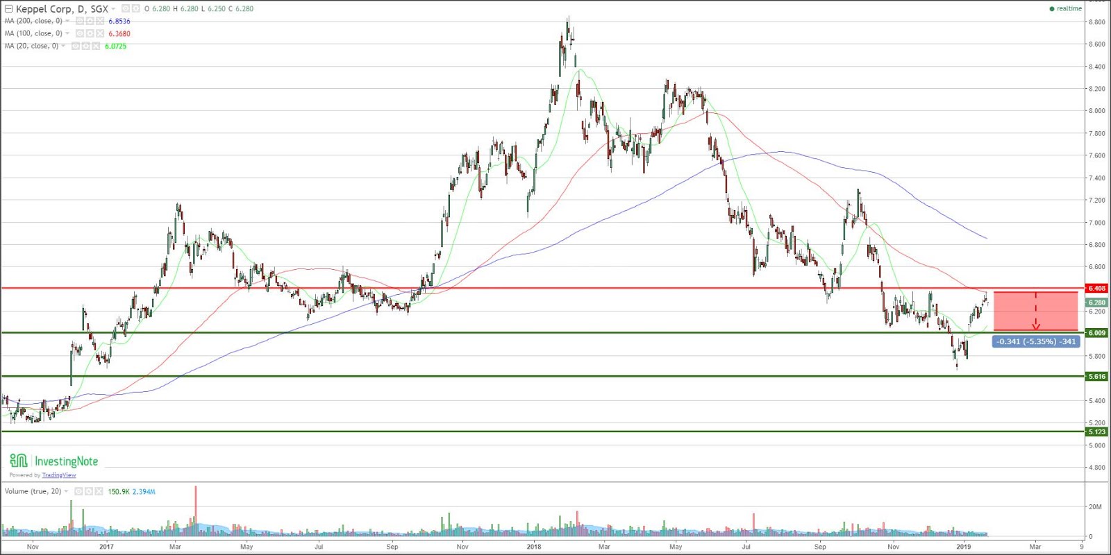 Keppel Corp Back to support.. A rebound or more downside here? Price 6.08