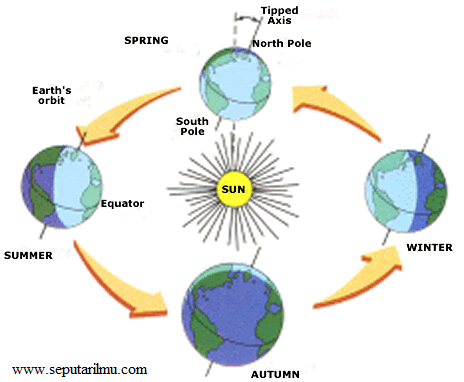 Pengertian dan 4 Dampak Revolusi Bumi Lengkap