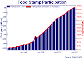 Food stamp graph that will ruin your day. Increasing government dependency and going the wrong dire